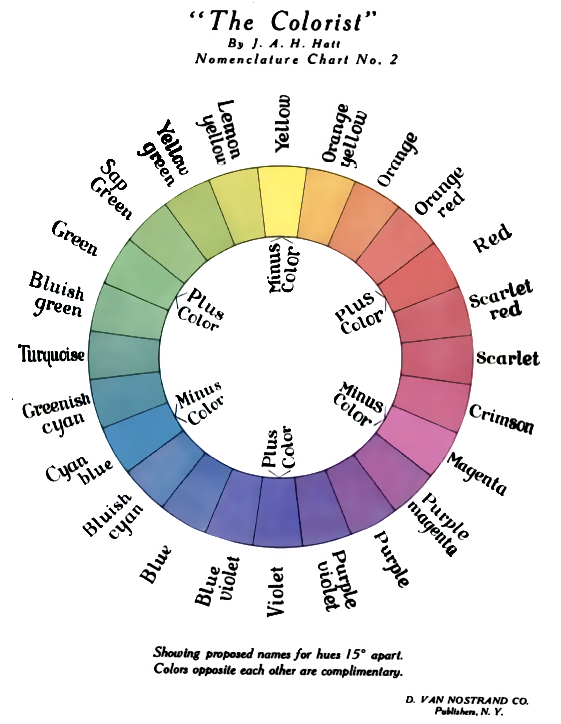 A vintage color wheel from 1908 showing primary, secondary, and tertiary colors arranged in a circle