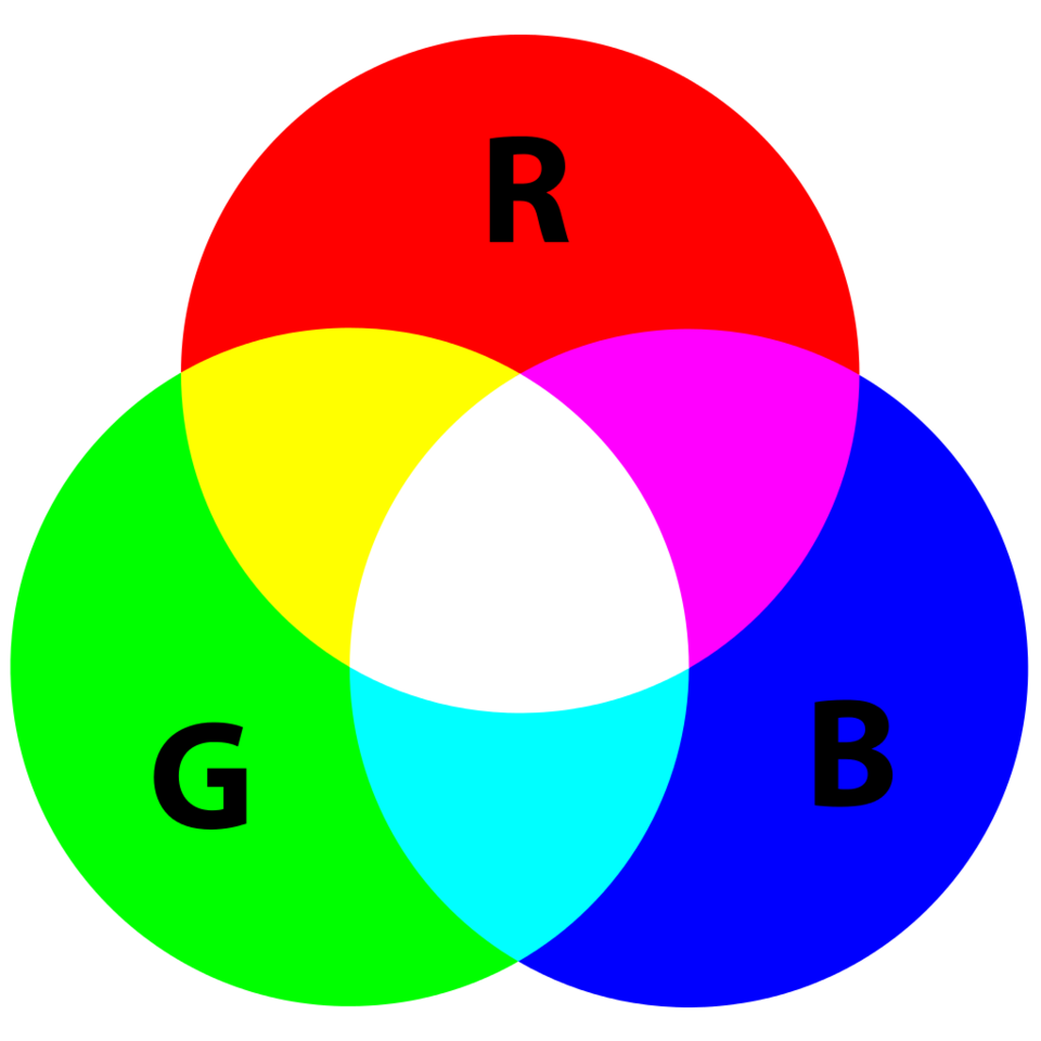 Diagram showing how red, green, and blue light overlap to create secondary colors and white in additive color mixing